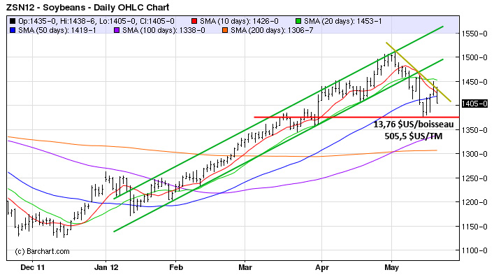 Soy tech MT 18 mai 12