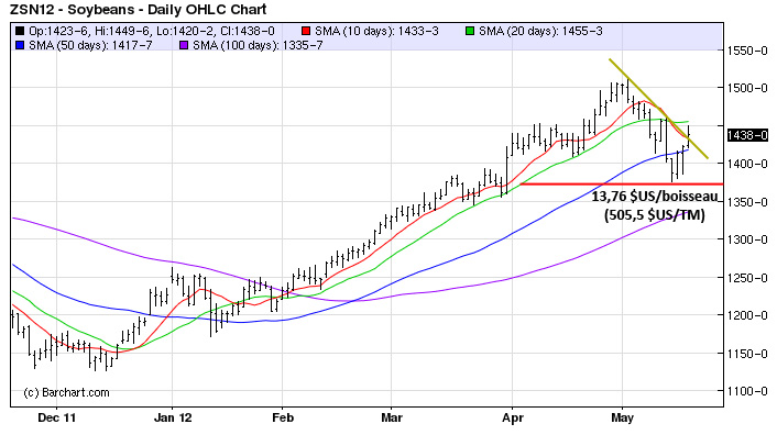 Soy tech MT 17 mai 12 Soy tech MT 17 mai 12