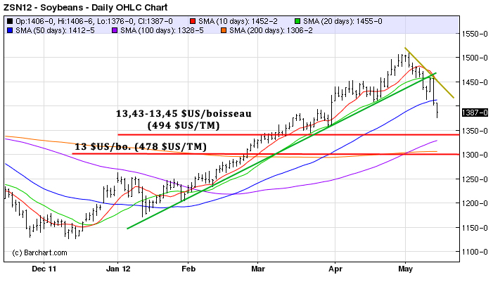 Soy tech MT 14 mai 2012