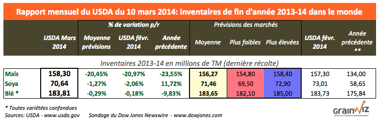 usda mars 14 monde