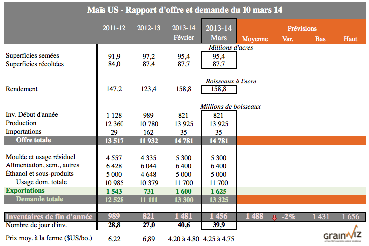 usda mars 14 mais