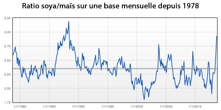 ratio soya_mais ratio soya_mais