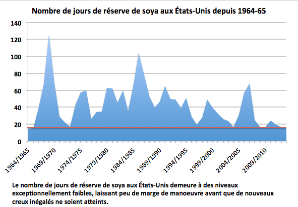 inv soya us janvier 14