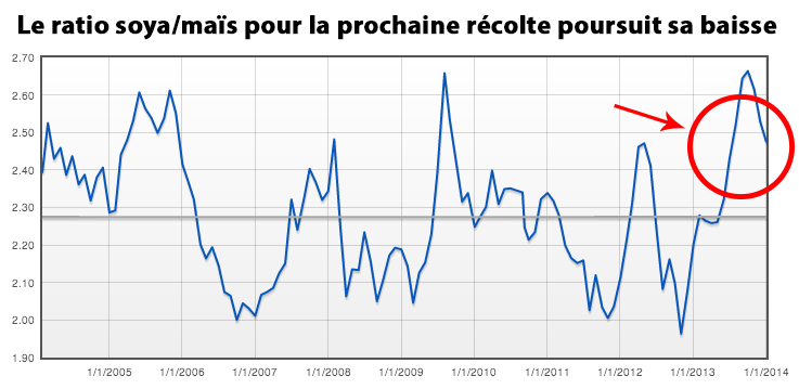 ratio soya_mais 17 jan 14