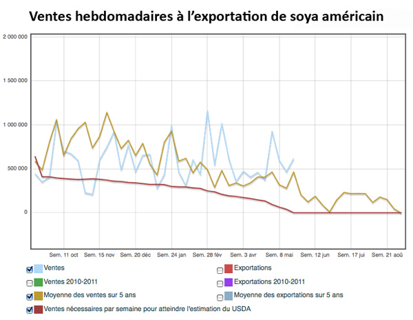 Ventes export US soya 17 mai 12 Ventes export US soya 17 mai 12