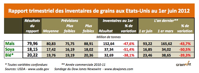 inv US rapport du USDA 29 juin 12
