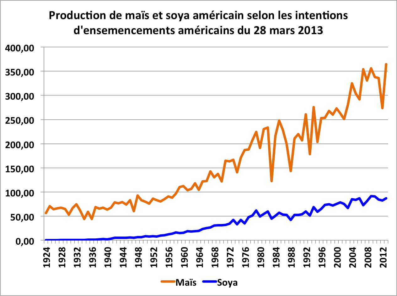 prev prod us selon mars 13