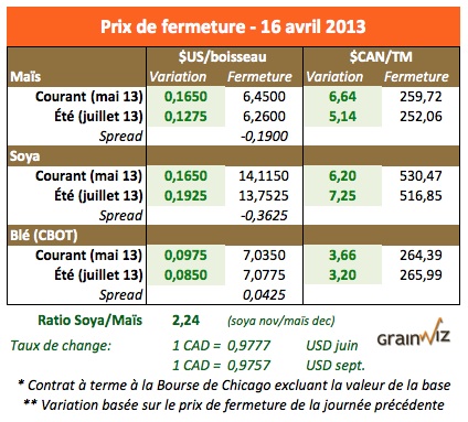 prix grains 16 avril 13 prix grains 16 avril 13