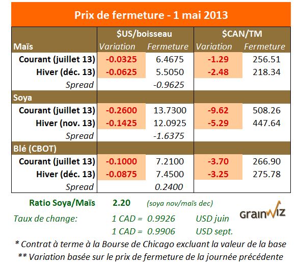 Prix des grains 1 mai 2013