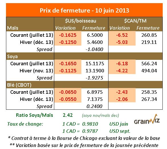 Prix des grains 10 juin 2013