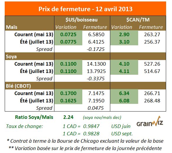 Prix des grains 12 avril 2013
