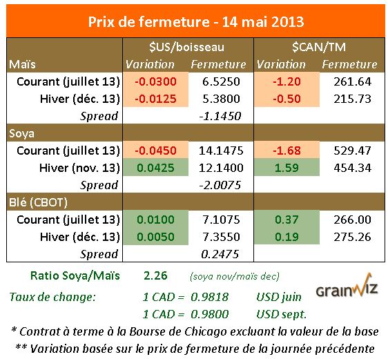 Prix des grains 14 mai 2013