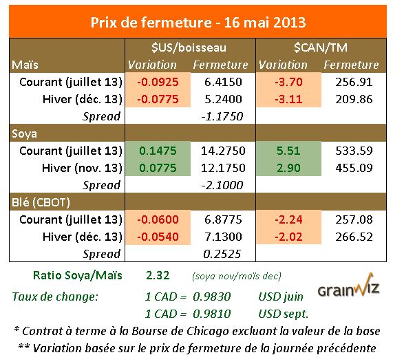 Prix des grains 16 mai 2013