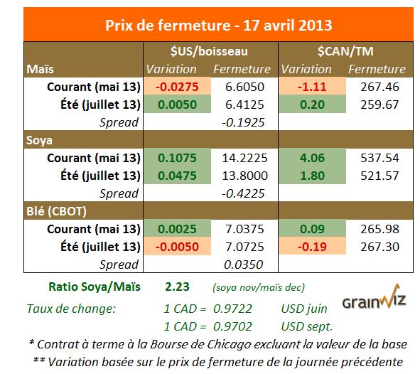 Prix des grains 17 avril 2013