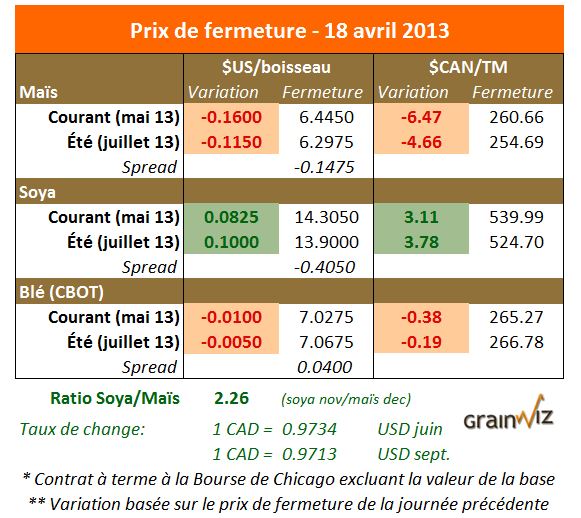 Prix des grains 18 avril 2013