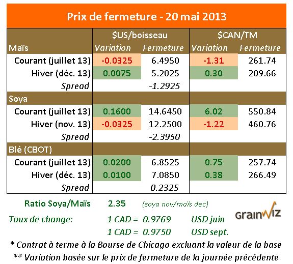 Prix des grains 20 mai 2013