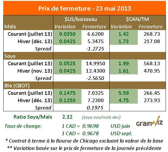 Prix des grains 23 mai 2013