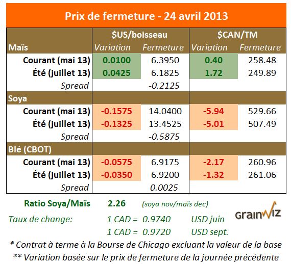 Prix des grains 24 avril 2013