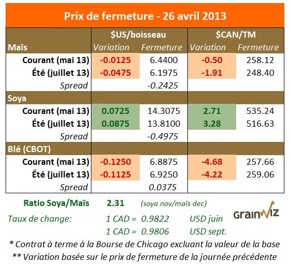 Prix des grains 26 avril 2013