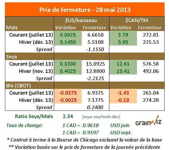 Prix des grains 28 mai 2013