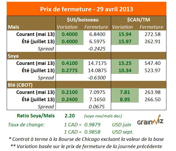 Prix des grains 29 avril 2013