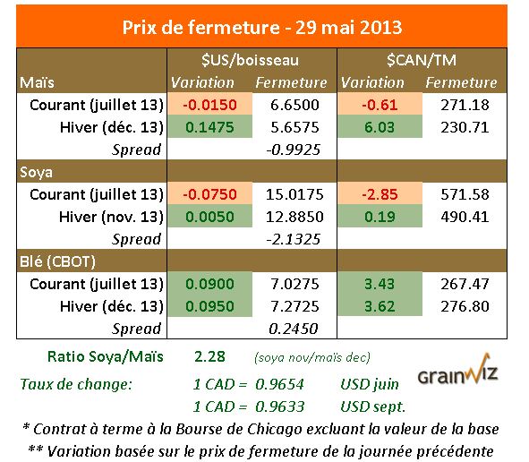 Prix des grains 29 mai 2013