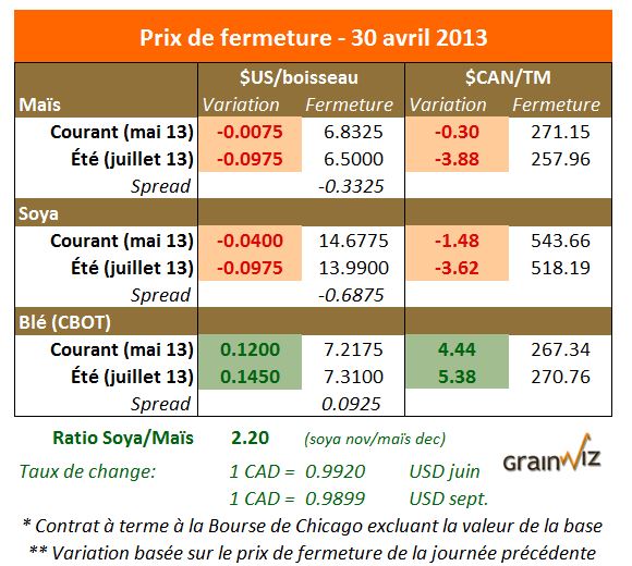 Prix des grains 30 avril 2013