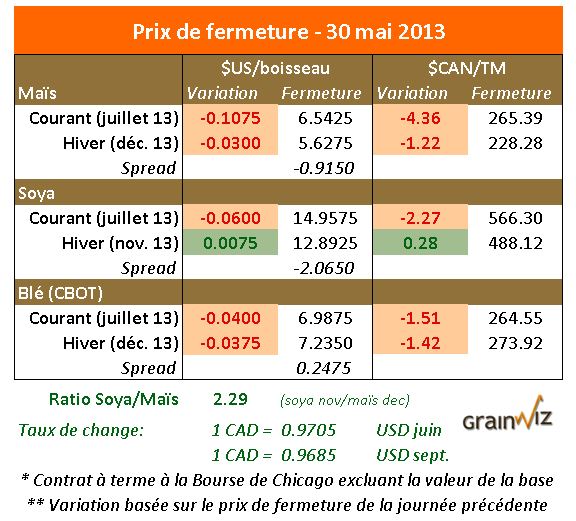 Prix des grains 30 mai 2013