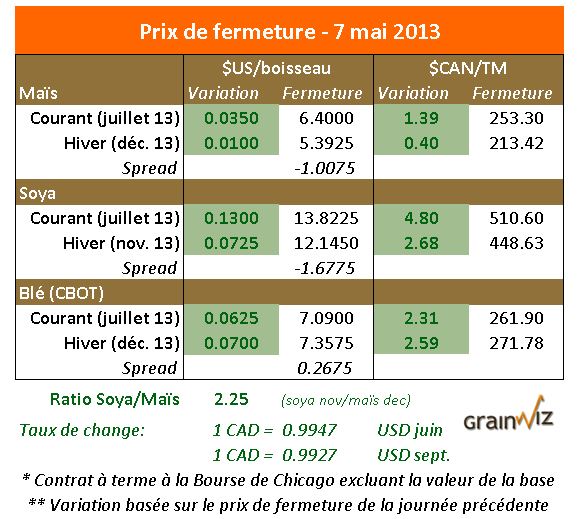 Prix des grains 7 mai 2013