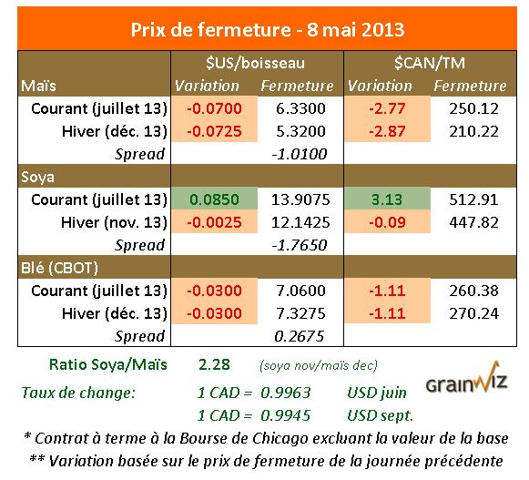 Prix des grains 8 mai 2013