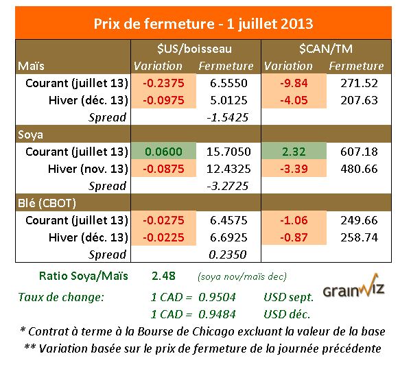 Prix des grains 1 juillet 2013