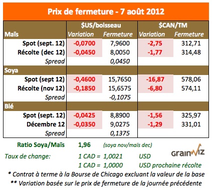 Prix des grains 7 aout 12