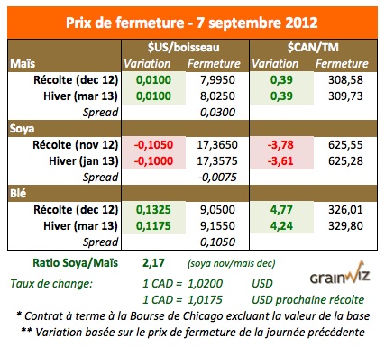 Prix des grains 7 sept 12 Prix des grains 7 sept 12