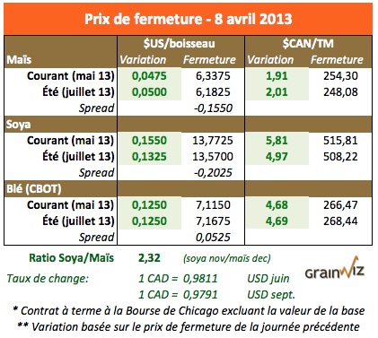 prix grains 8 avril 13 prix grains 8 avril 13