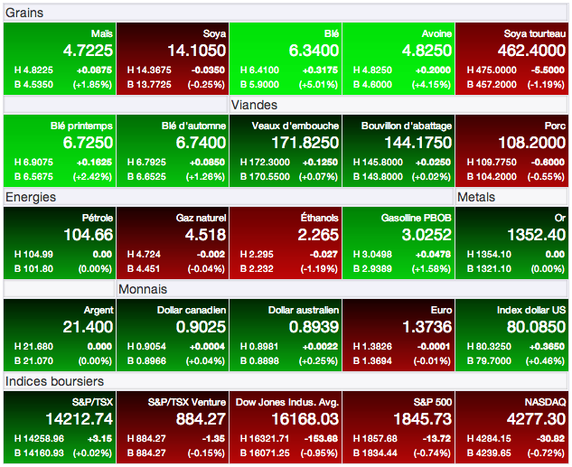 prix des grains 3 mars 14