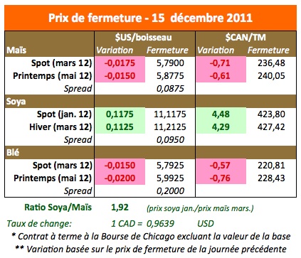 Prix des grains 15 dec 11