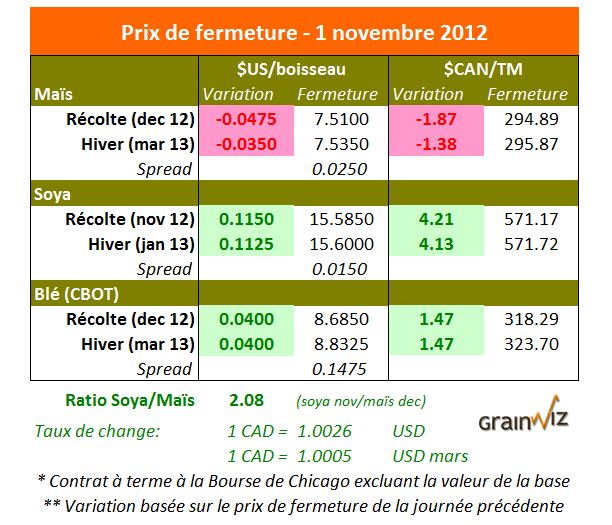 Prix des grains  1 novembre 2012
