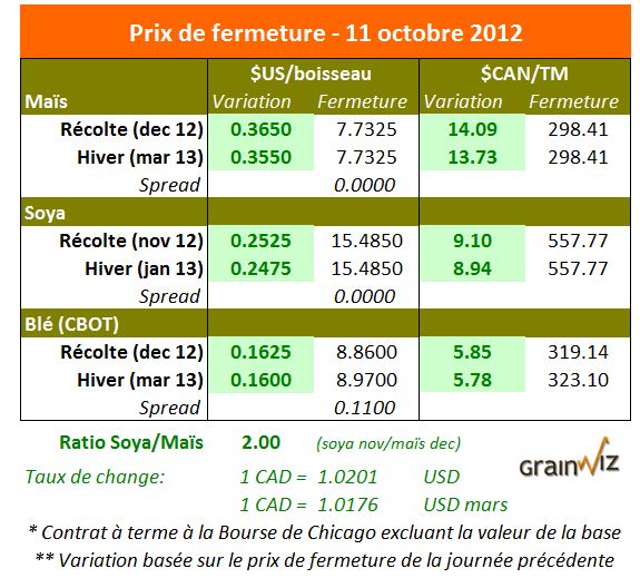 Prix des grains  11 octobre 2012