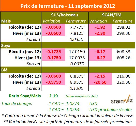 Prix des grains  11 septembre 2012