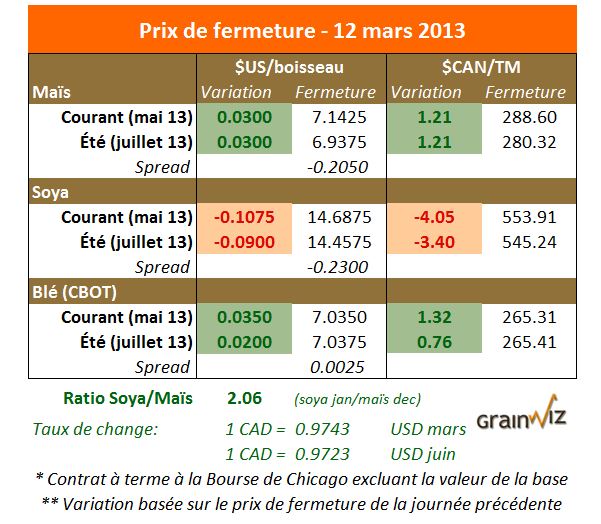 Prix des grains 12mars 2013