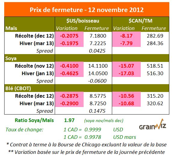 Prix des grains  12 novembre 2012