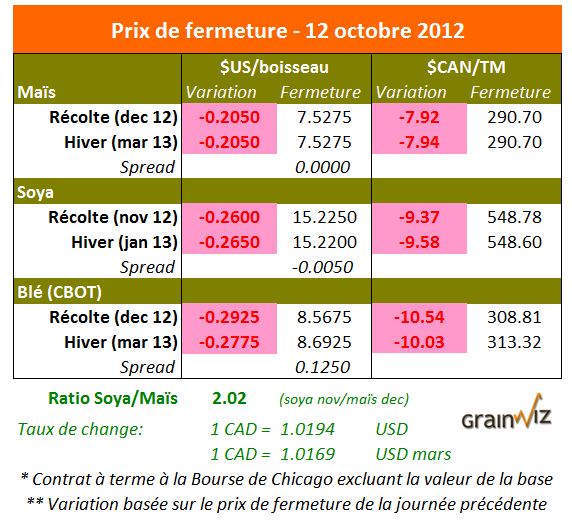 Prix des grains  12 octobre 2012