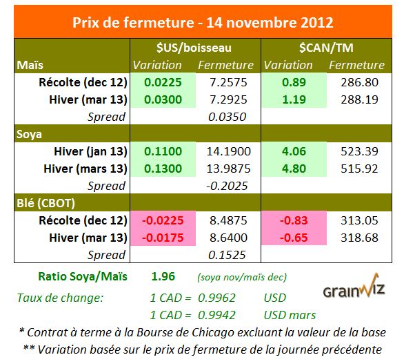 Prix des grains  14 novembre 2012