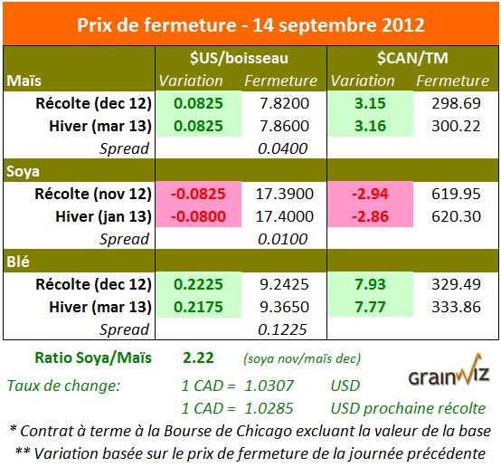 Prix des grains  14 septembre 2012
