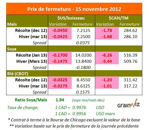 Prix des grains  15 novembre 2012