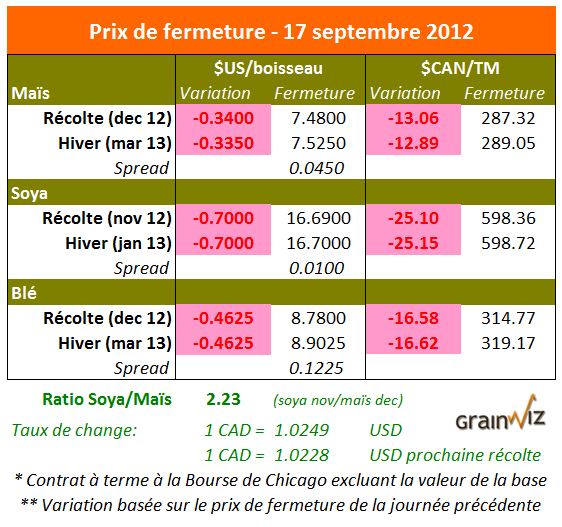 Prix des grains  17 septembre 2012
