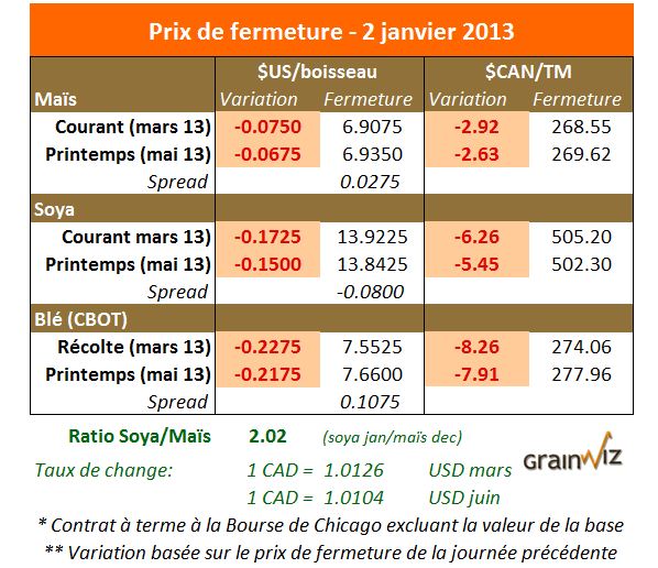 Prix des grains 2 janvier 2013