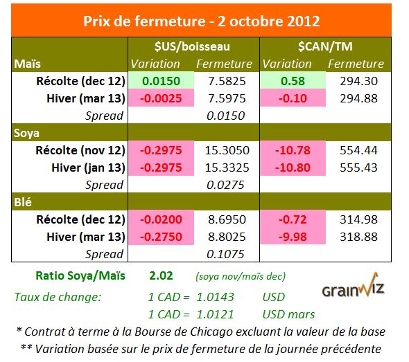 Prix des grains  2 octobre 2012
