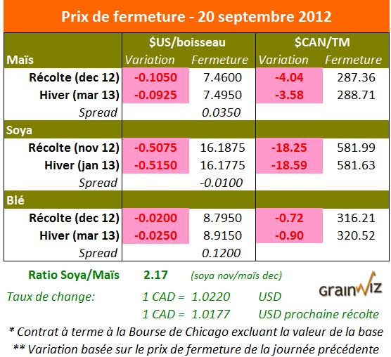 Prix des grains  20 septembre 2012