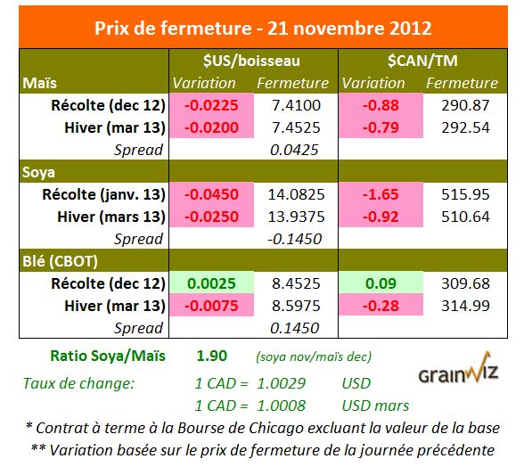 Prix des grains 21 novembre 2012